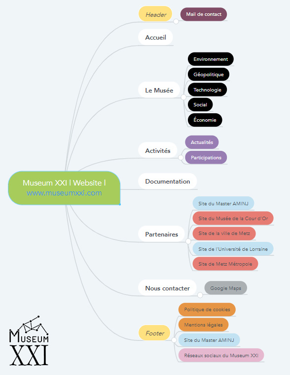 Arborescence du site web - Projet Museum XXI..