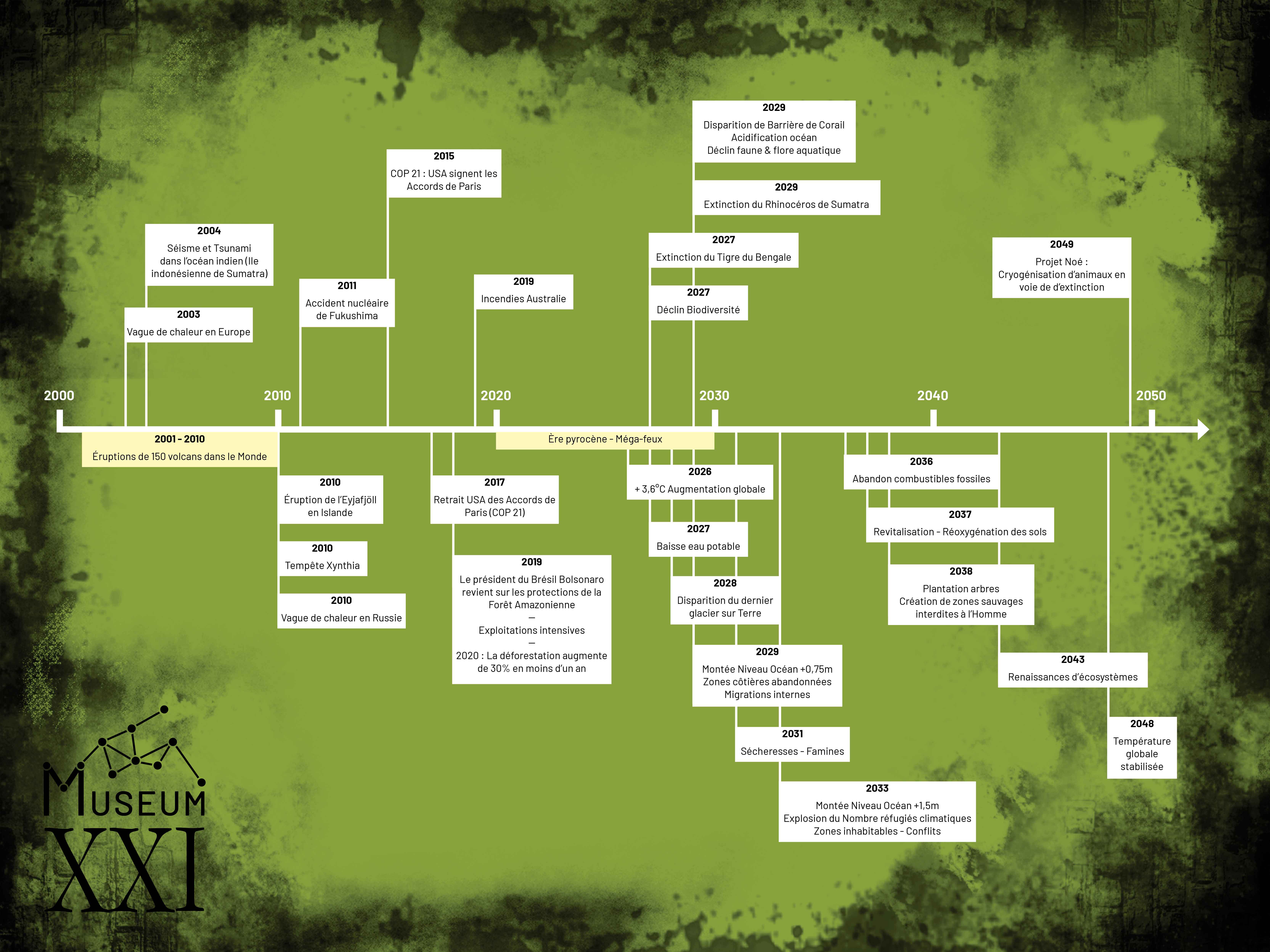 Frise chronologique de l'environnement - Projet Museum XXI.